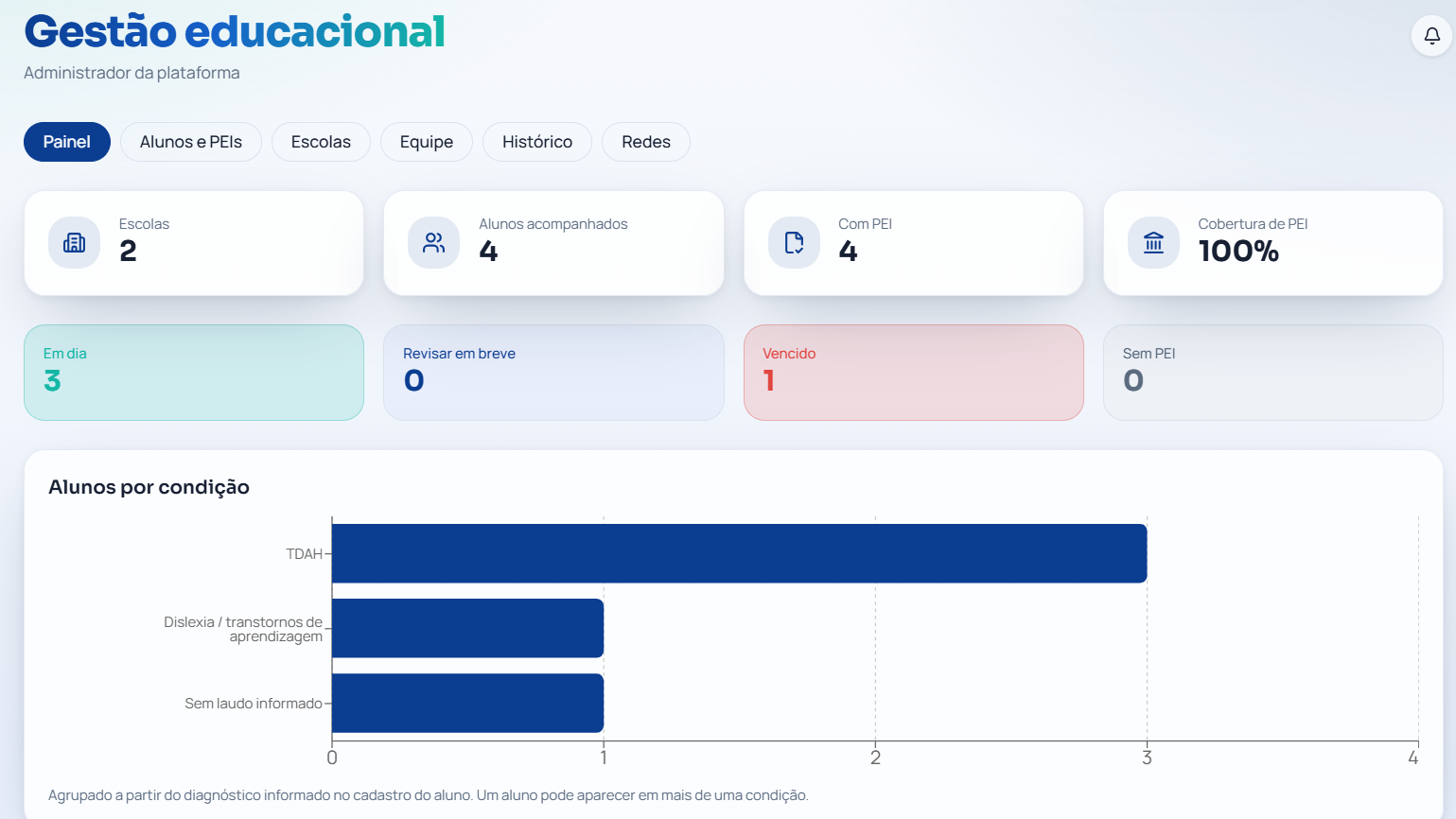 Painel da Gestão educacional do Farol PEI com escolas, alunos, cobertura de PEI e alunos por condição